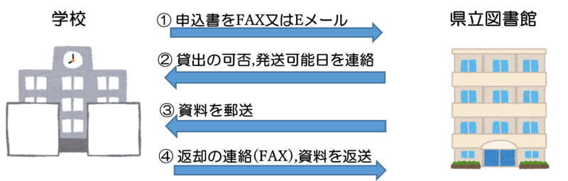 学校へ直接配送